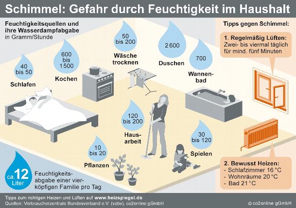 Name:  _wsb_609x429_Infografik_Schimmel.jpg
Hits: 397
Gre:  54,0 KB