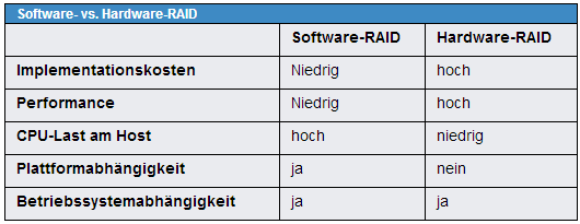 Name:  software-vs-hardwareraid.PNG
Hits: 726
Gre:  11,0 KB