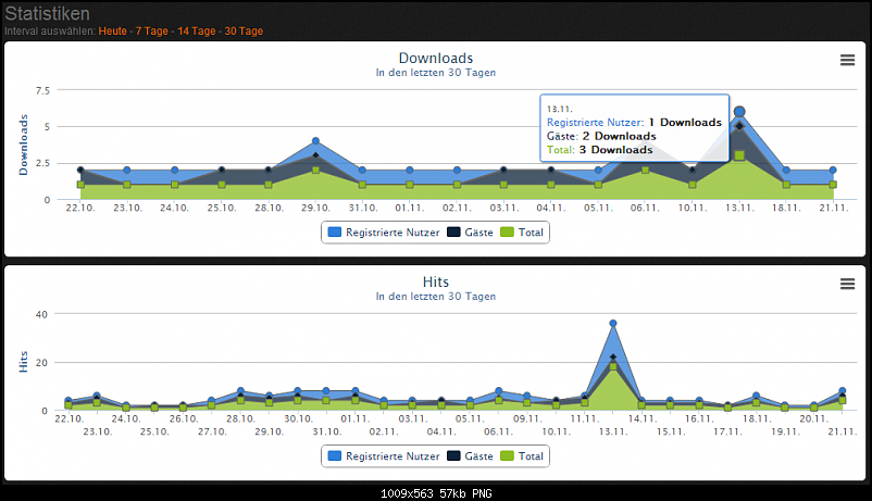 Klicke auf die Grafik fr eine grere Ansicht 

Name:	release-download-hit-stats.PNG 
Hits:	325 
Gre:	56,5 KB 
ID:	5721