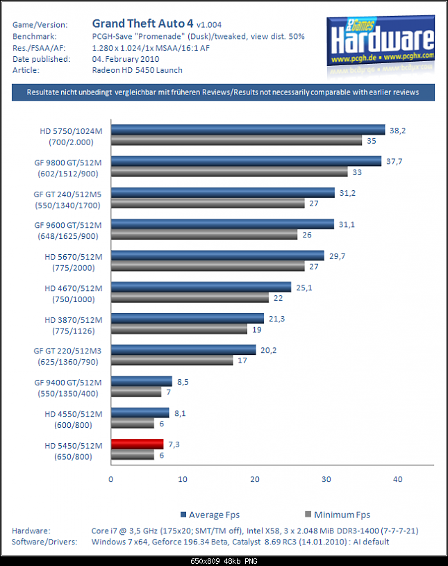Klicke auf die Grafik fr eine grere Ansicht 

Name:	Radeon_HD_5450_Test_Benchmark_GTA4.png 
Hits:	139 
Gre:	48,1 KB 
ID:	6692