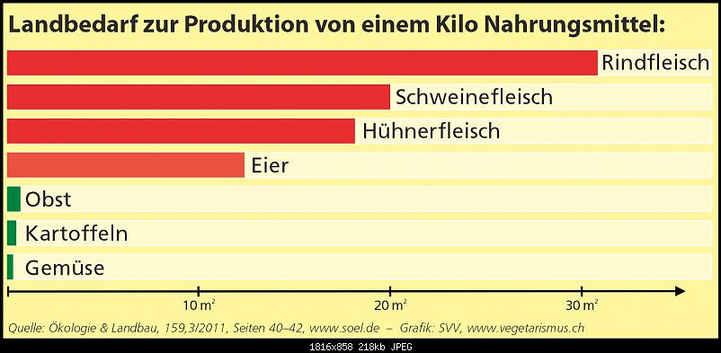 Klicke auf die Grafik fr eine grere Ansicht 

Name:	Landverbrauch-Grafik_gross.jpg 
Hits:	693 
Gre:	217,9 KB 
ID:	7439