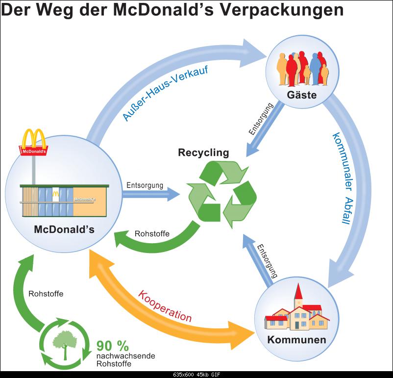 Klicke auf die Grafik fr eine grere Ansicht 

Name:	McD_Verpackungskreislauf.jpg 
Hits:	470 
Gre:	45,2 KB 
ID:	8119