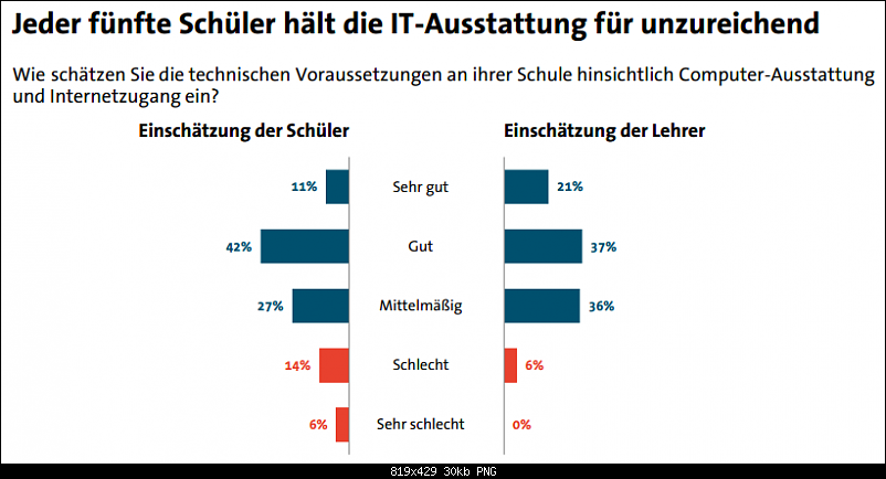 Klicke auf die Grafik fr eine grere Ansicht 

Name:	bitcom-it-ausstatung-unzureichend.png 
Hits:	328 
Gre:	30,4 KB 
ID:	8381