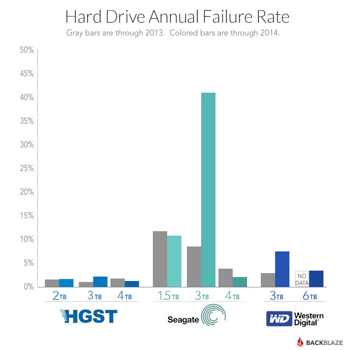 Name:  blog-drive-failure-by-manufacturer1.jpg
Hits: 179
Gre:  111,6 KB