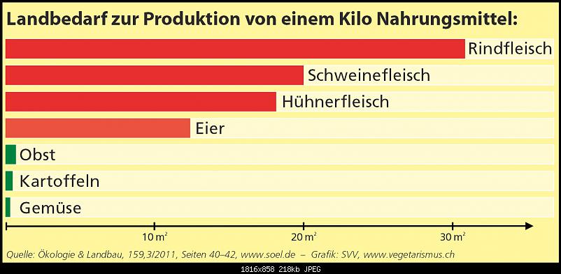 Klicke auf die Grafik fr eine grere Ansicht 

Name:	Landverbrauch-Grafik_gross.jpg 
Hits:	633 
Gre:	217,9 KB 
ID:	7439