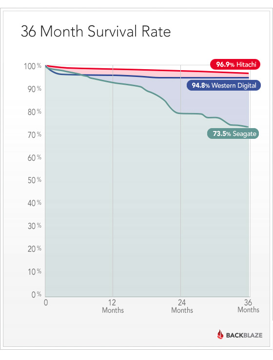 Name:  blog-survival-drives-by-month.jpg
Hits: 1458
Gre:  44,7 KB