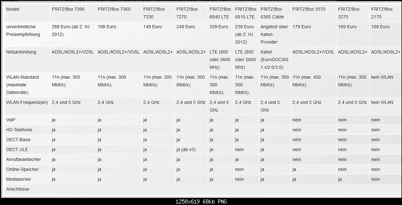 Klicke auf die Grafik fr eine grere Ansicht 

Name:	fritz-box-modelle-vergleich.png 
Hits:	1212 
Gre:	67,6 KB 
ID:	3866