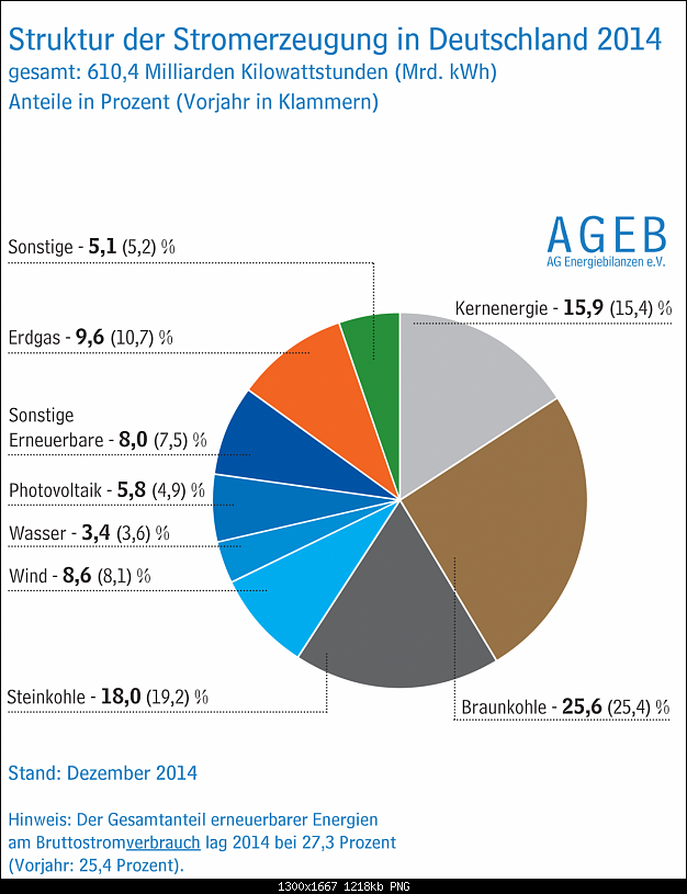 Klicke auf die Grafik fr eine grere Ansicht 

Name:	stromerzeugung-2014_0000w1300_6877.png 
Hits:	121 
Gre:	1,19 MB 
ID:	9134