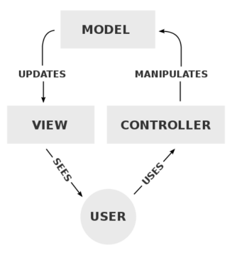 Vorlage und Anleitung: PHP mit MVC ohne Framework