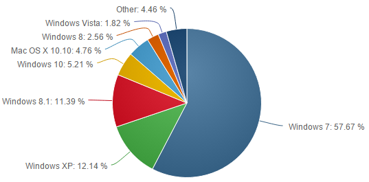 Verbreitung der Windows-Versionen im August 2015 (Quelle: Netmarketshare)